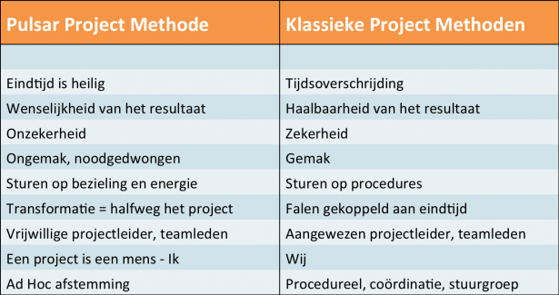 projectmethode